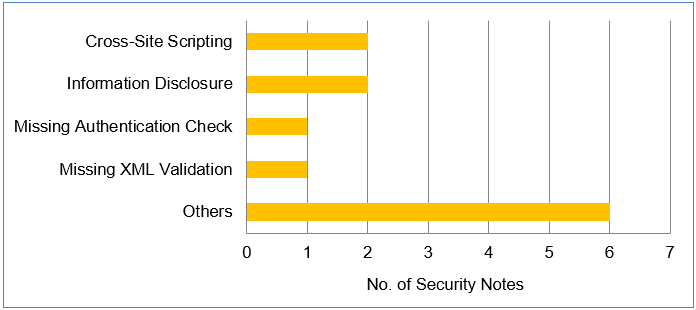 SAP Security Notes fixes SAP POS flaw potentially affecting 500 billion installations