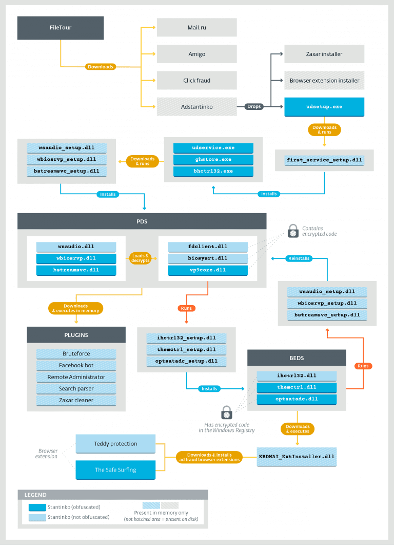 Stantinko botnet was undetected for at least 5 years while infecting half a million systems