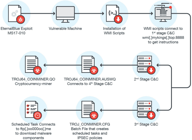 Fileless cryptocurrency miner CoinMiner uses NSA EternalBlue exploit to spread