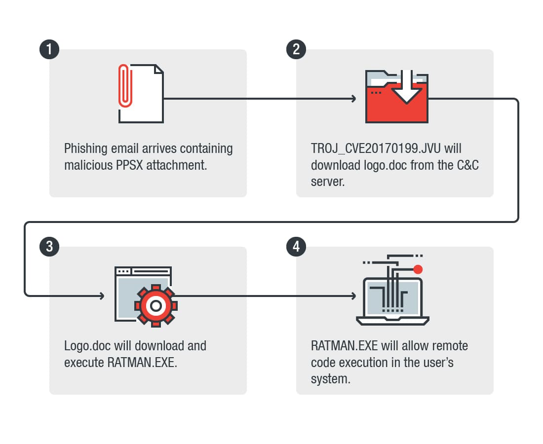 CVE-2017-0199: Crooks exploit PowerPoint Slide Show files to deliver malware