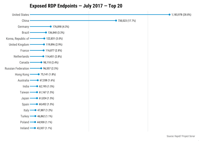 Rapid7 warns of Remote Desktop Protocol (RDP) exposure for millions of endpoints