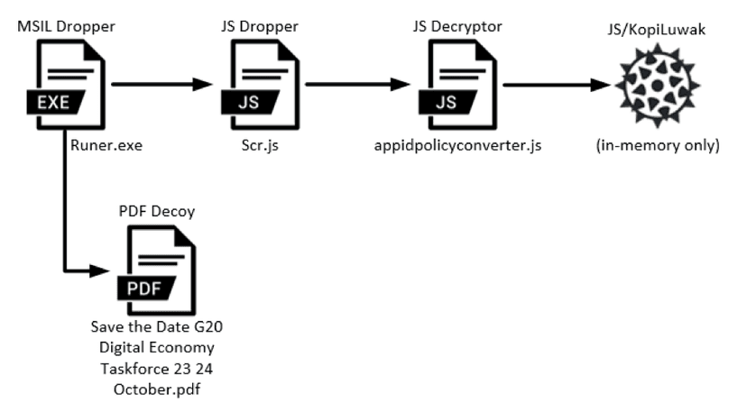 Turla APT group adapts KopiLuwak backdoor for use in G20-themed attack