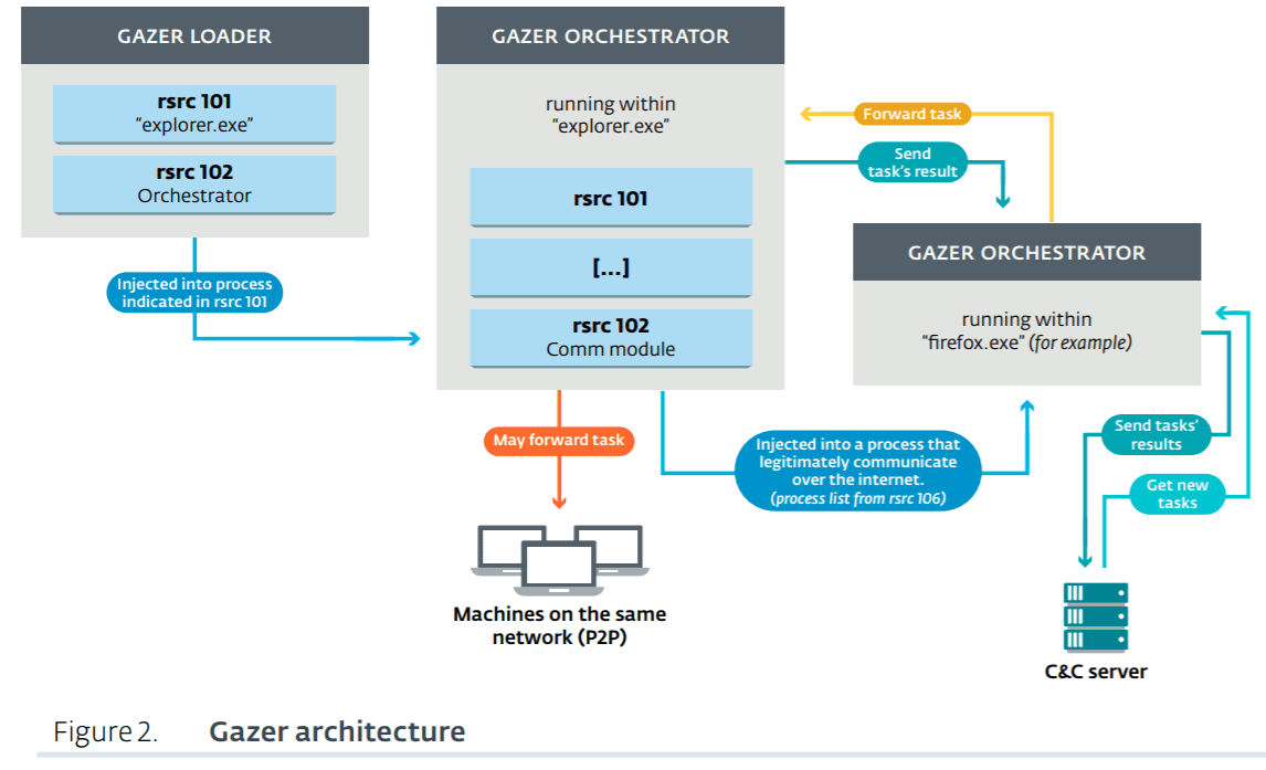 gazer backdoor Turla APT