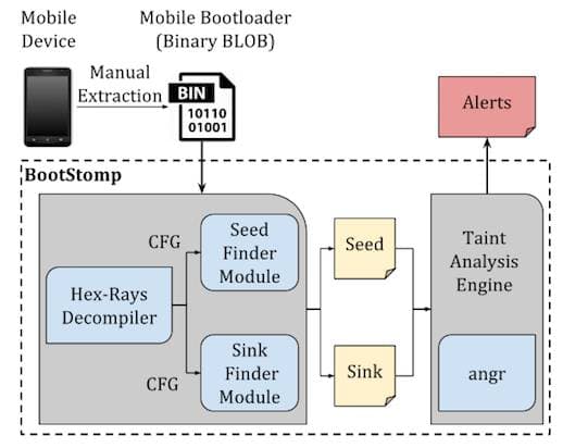 Boffins found multiple flaws in Mobile Bootloaders using custom tool BootStomp