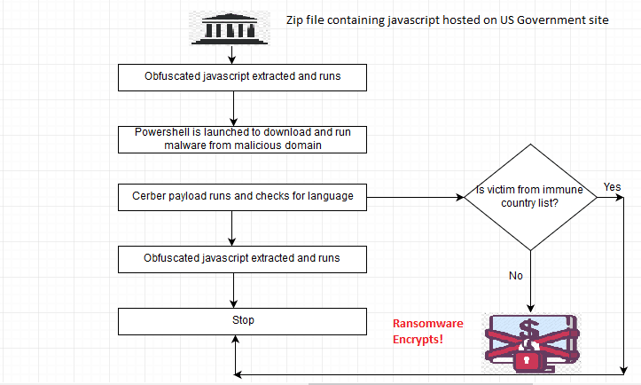 US Government website was hosting a JavaScript downloader delivering Cerber ransomware