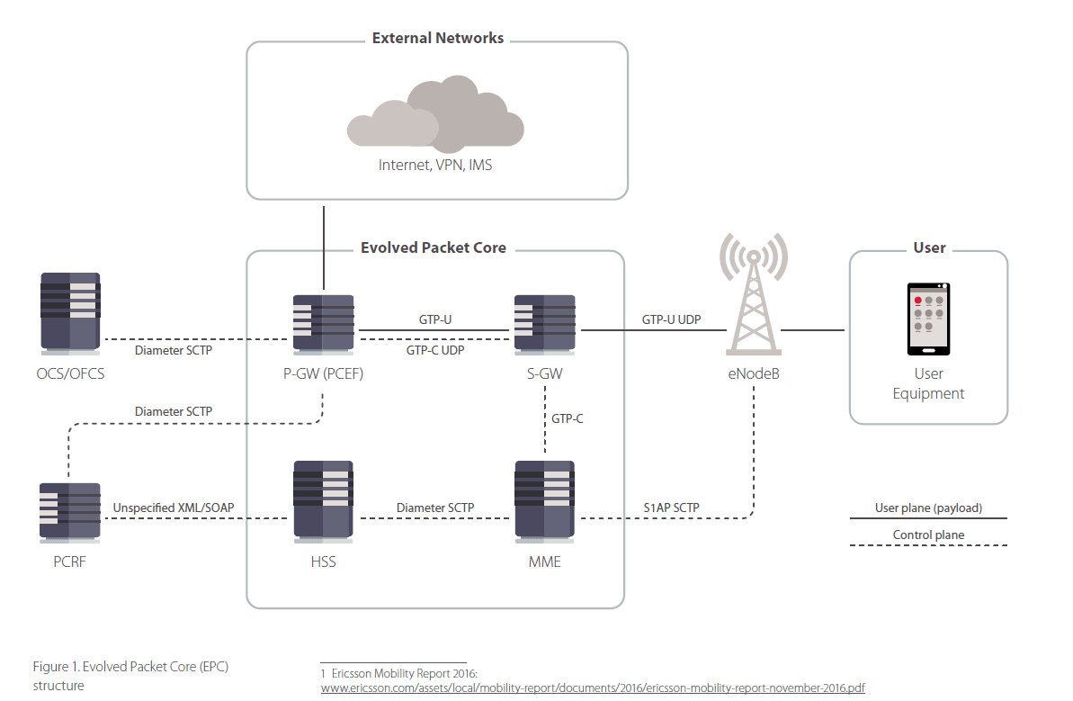 4G/5G Wireless Networks flaws