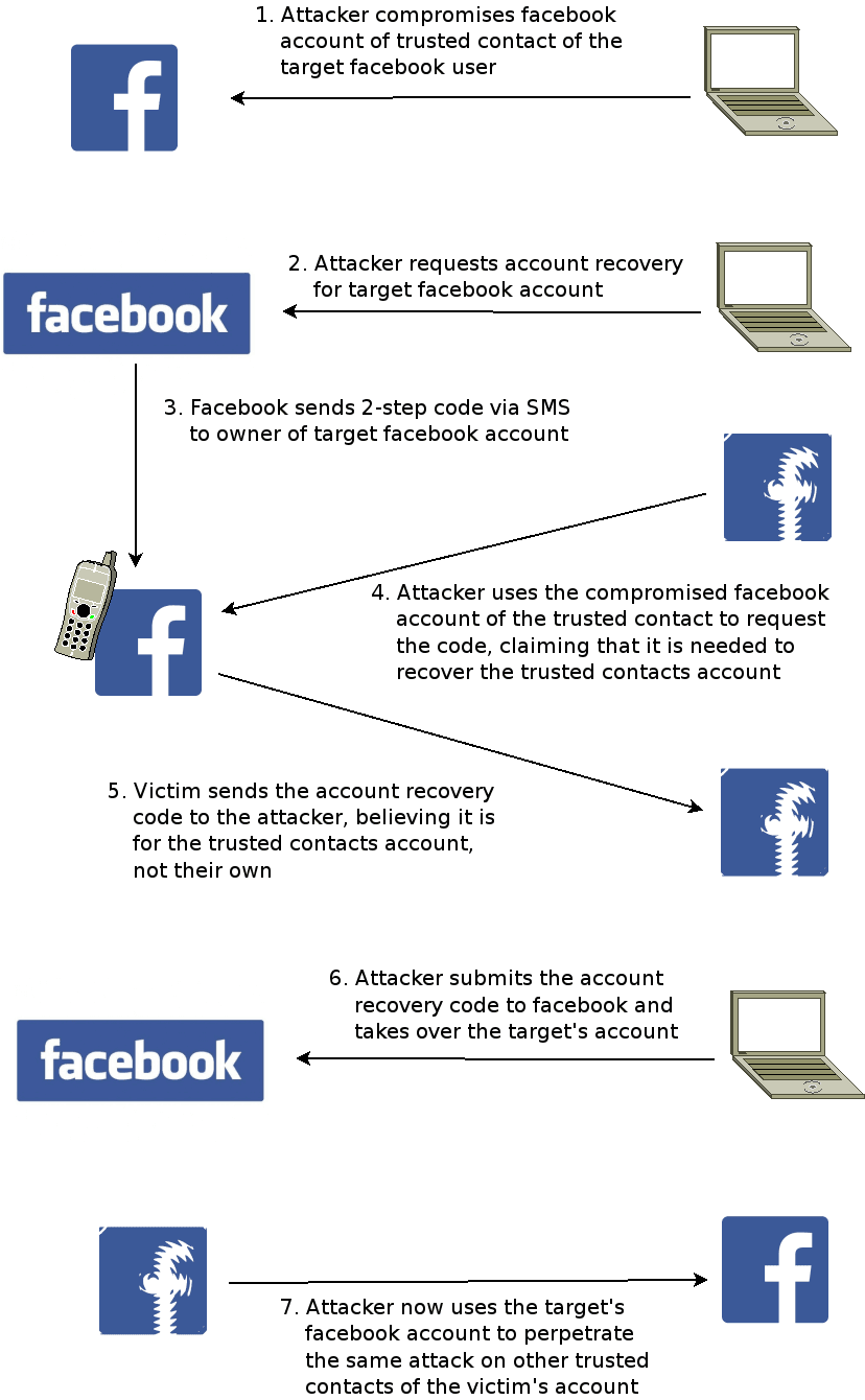 A new Facebook scam allows your friend contacts to hack your account