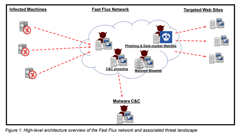 Akamai shared a detailed analysis of a Fast Flux Botnet composed of 14K IPs