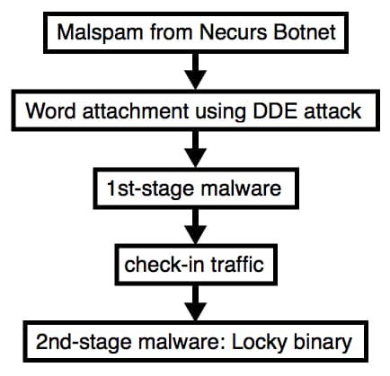 Necurs botnet now spreading the Locky Ransomware via DDE Attacks