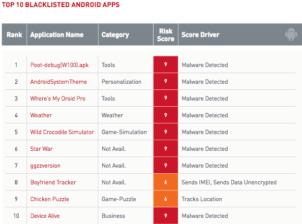 top 10 blacklisted Android