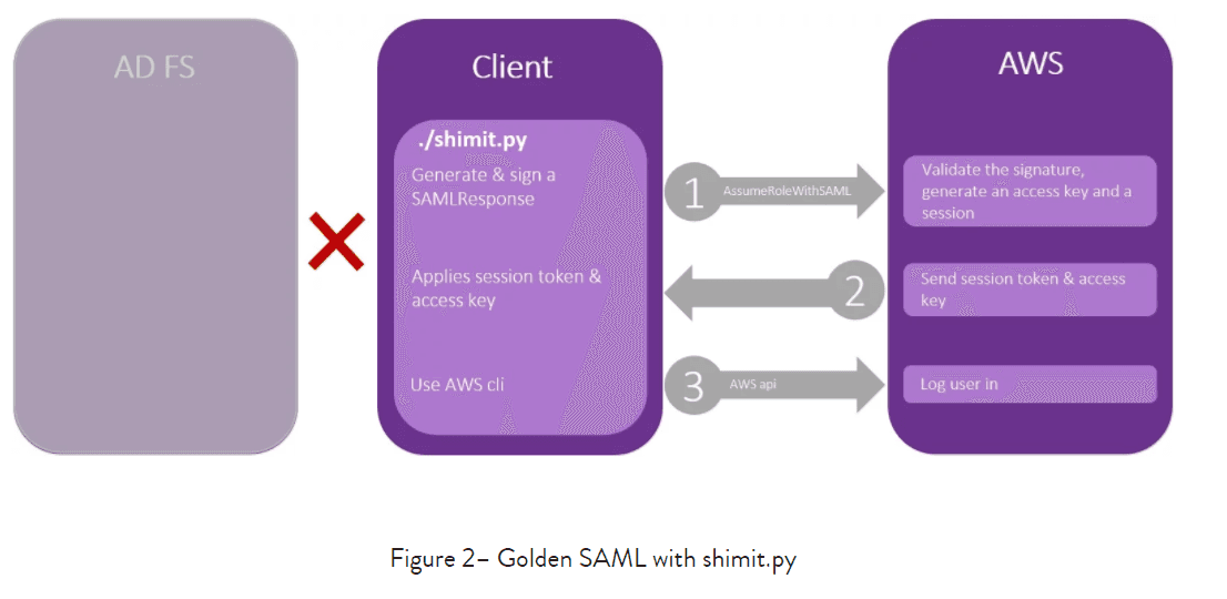 Golden SAML operation-of-tool 2