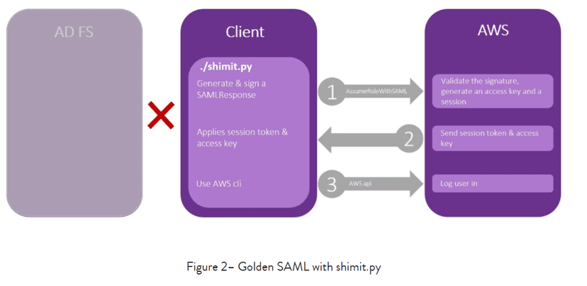 GOLDEN SAML attack technique forges authentication to cloud apps