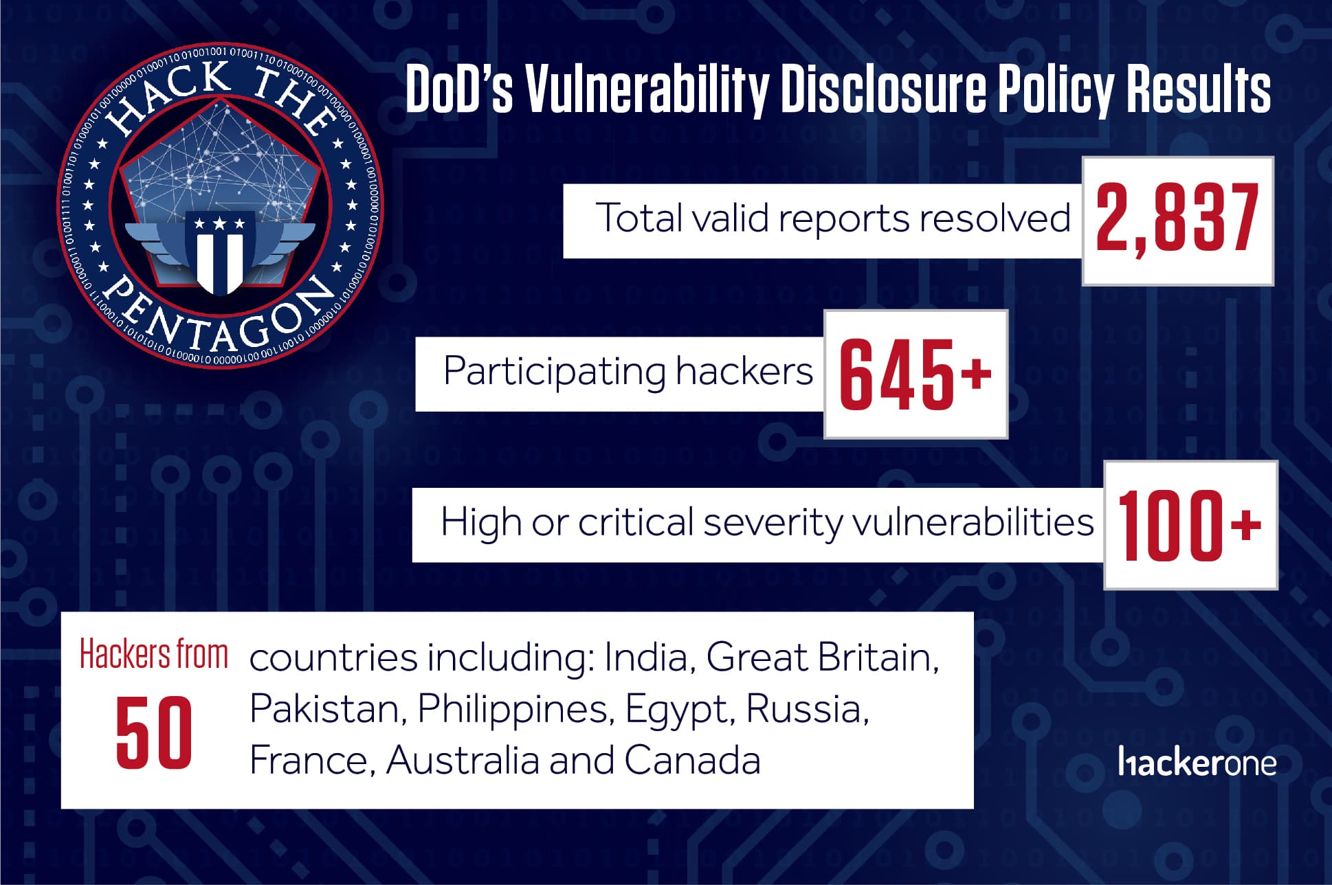 Hack the Pentagon Graphic 111017 fin_B.2
