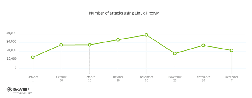 Linux.ProxyM IoT Botnet now used to launch hacking attacks against websites