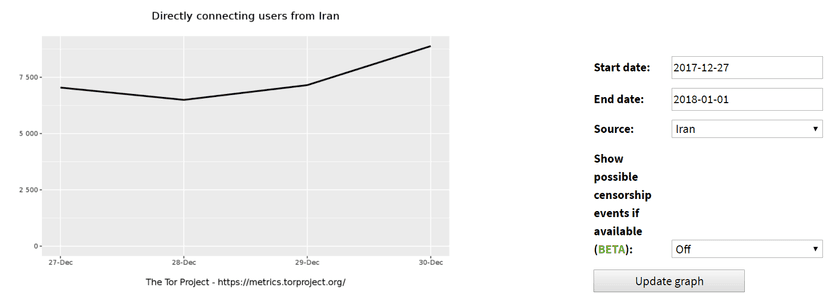 Iran ‘s Government is reportedly blocking the Internet to calm down protests