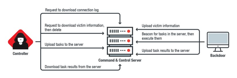 A look into the cyber arsenal used by Lazarus APT hackers in recent attacks against financial institutions