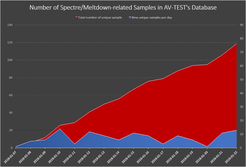 Malware exploiting Spectre and Meltdown flaws are currently based on available PoC