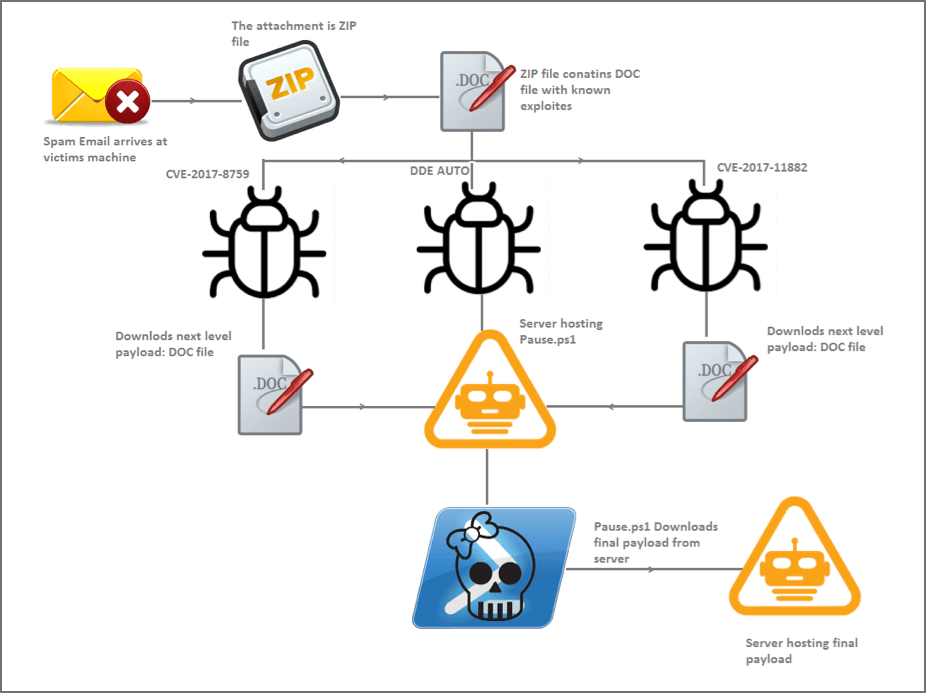 Threat actors are delivering the Zyklon Malware exploiting three Office vulnerabilities