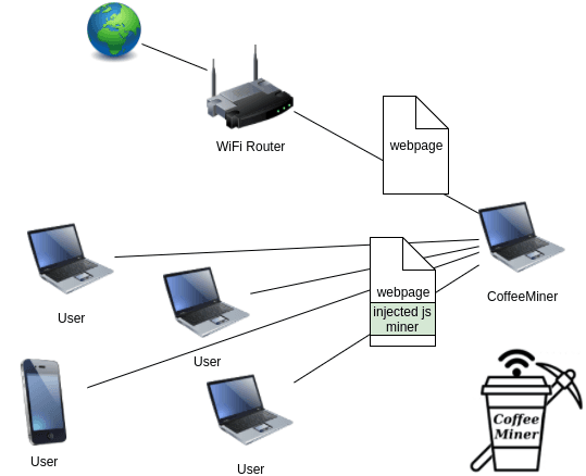 coffeeMiner network-attack