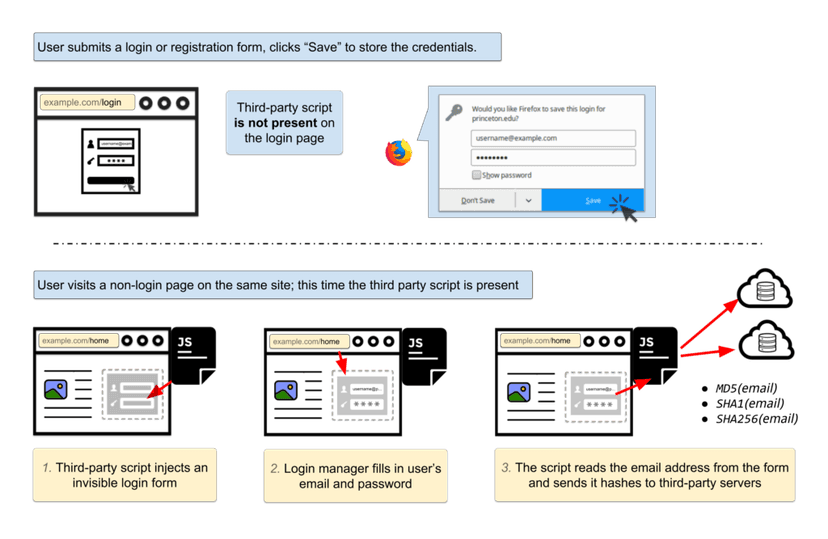 Marketing companies have started exploiting a flaw in browsers’ built-in password managers to track users