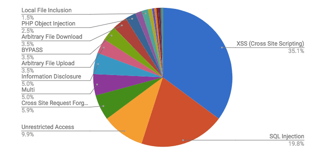wordpress plugings vulnerabilities-2017