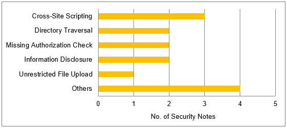 SAP Security Notes – February 2018 addresses tens of flaws including High Risk issues
