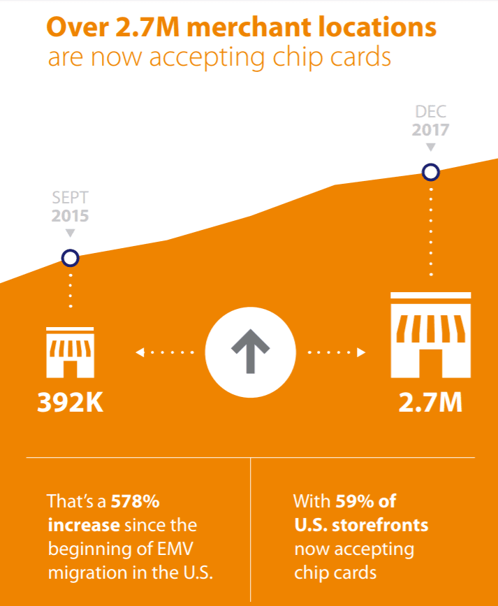 VISA – The adoption of chip-and-PIN card technology lead to 70% Drop in Counterfeit Fraud