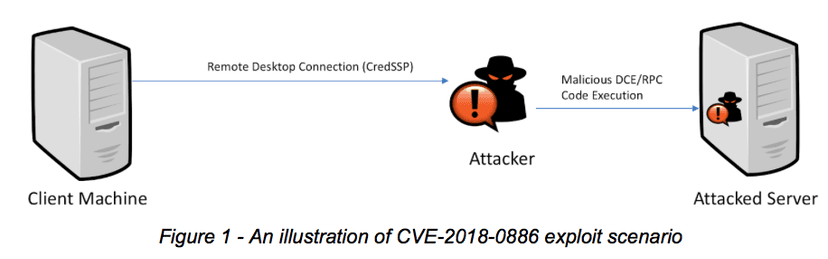 A critical flaw in Credential Security Support Provider protocol (CredSSP) affects all versions of Windows