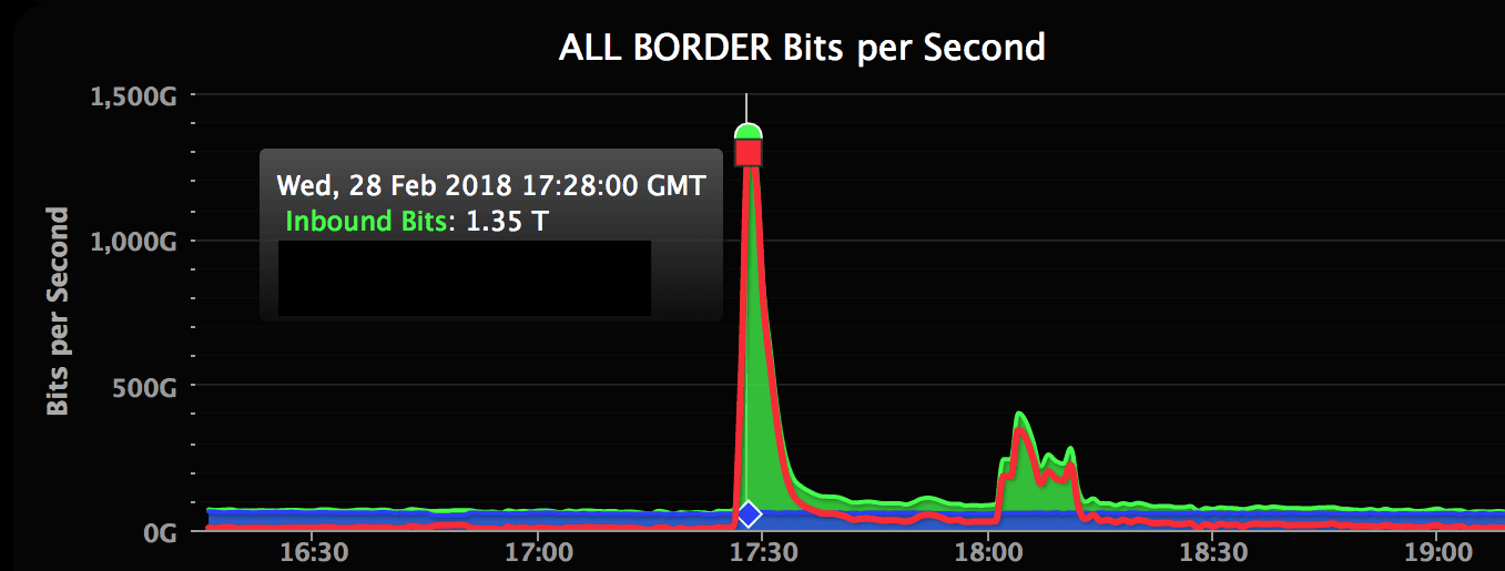 Github largest DDoS pasted image 2