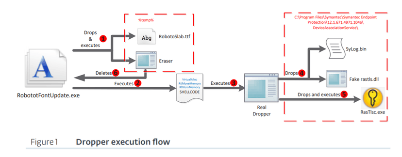 OceanLotus APT is very active, it used new Backdoor in recent campaigns