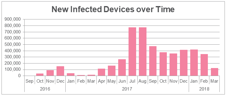 The RottenSys botnet is already composed of nearly 5 million Android devices