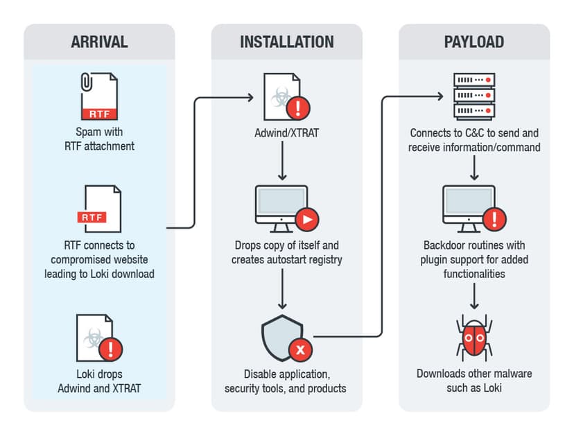 Experts spotted spam campaigns delivering XTRAT and DUNIHI backdoors bundled with the Adwind RAT