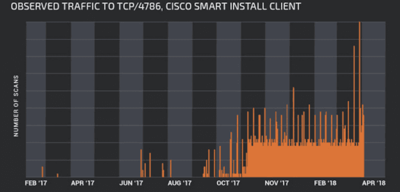 Cisco Smart Install Protocol misuse could expose critical infrastructure to attacks