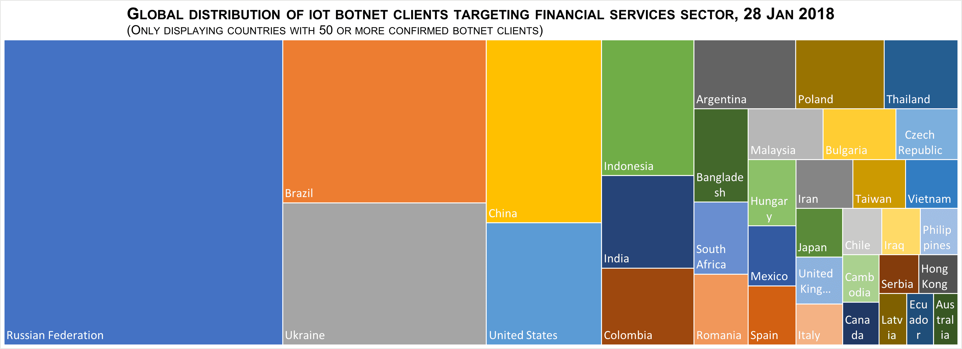 New variant of the Mirai Botnet targets the financial industry