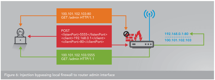 Experts uncovered a proxy botnet composed of over 65,000 routers exposed via UPnP protocol