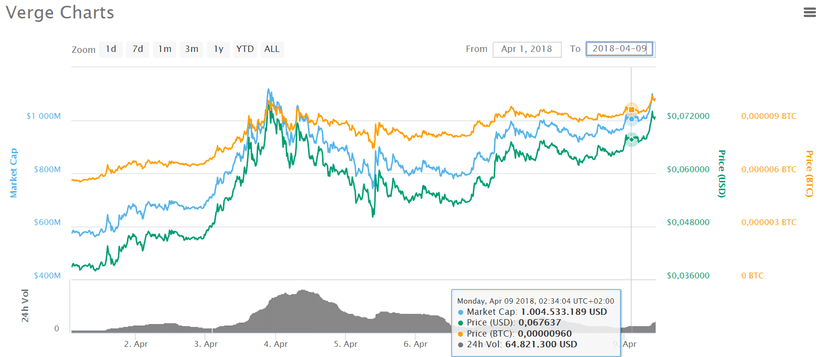 Verge Cryptocurrency suffered a cyber attack, dev team responded with an Hard Fork