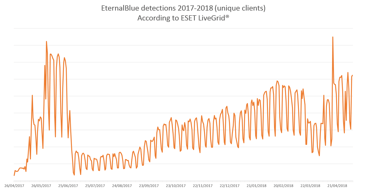 EternalBlue 2017-May2018-2