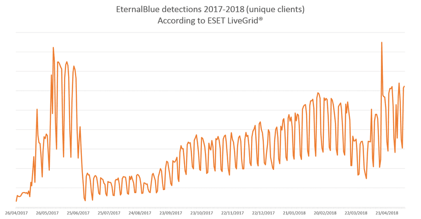 Wannacry outbreak anniversary: the EternalBlue exploit even more popular now