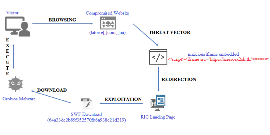 RIG Exploit Kit Grobios campaign
