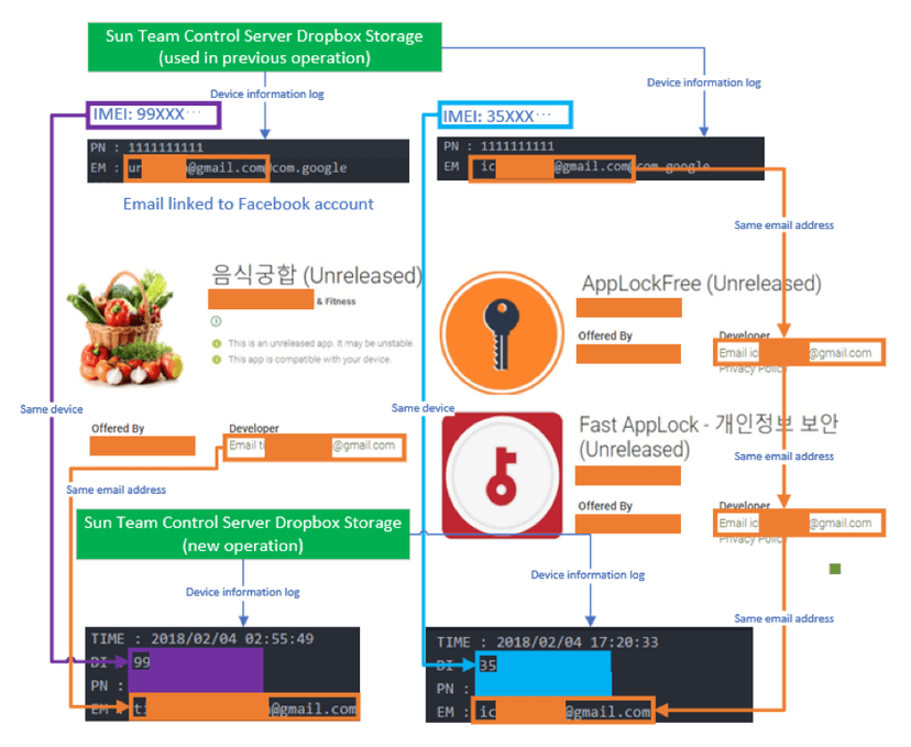 North Korea-linked Sun Team APT group targets deflectors with Android Malware