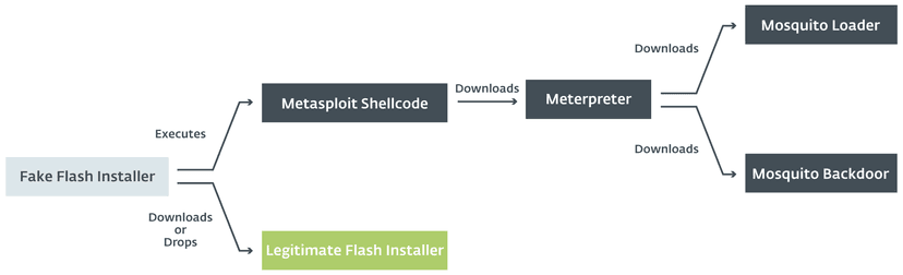 Turla APT group leverages for the first time the Metasploit framework for the Mosquito campaign