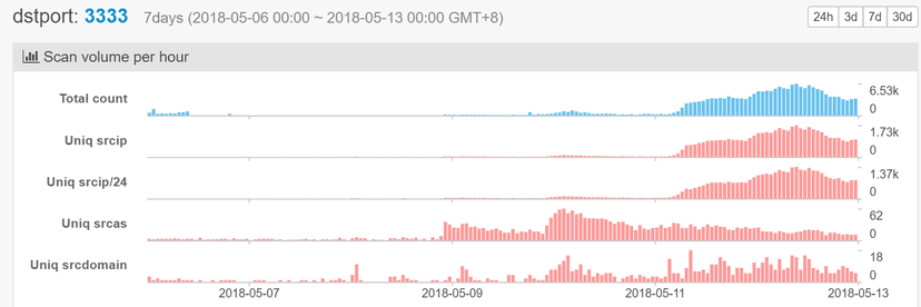 Satori Botnet is targeting exposed Ethereum mining pools running the Claymore mining software