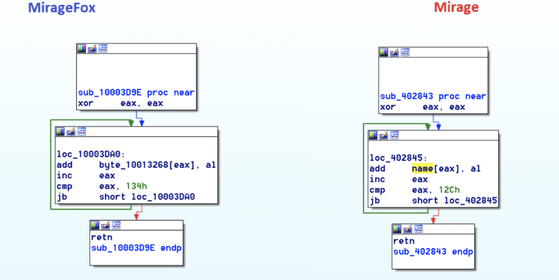 China-Linked APT15 is still very active, experts found its new malware tracked as ‘MirageFox’