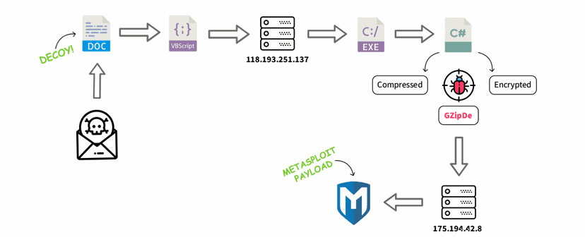 GZipDe Downloader spotted serving a Metasploit backdoor