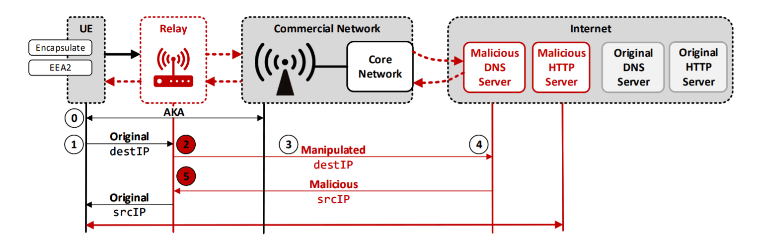 LTE active attack