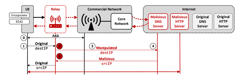 Security issues in the LTE standard expose billions on mobile users to attacks