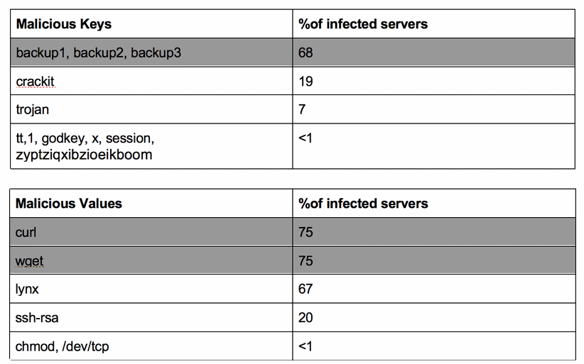 Imperva's research shows 75% of open Redis servers are infected