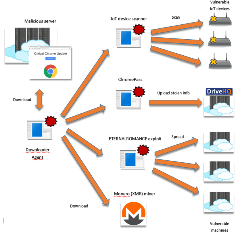 PyRoMineIoT spreads via EternalRomance exploit and targets targets IoT devices in Iran and Saudi Arabia.