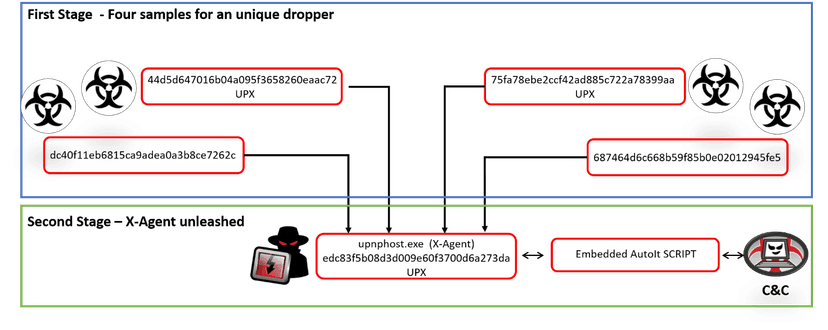 Update CSE Malware ZLab – Operation Roman Holiday – Hunting the Russian APT28