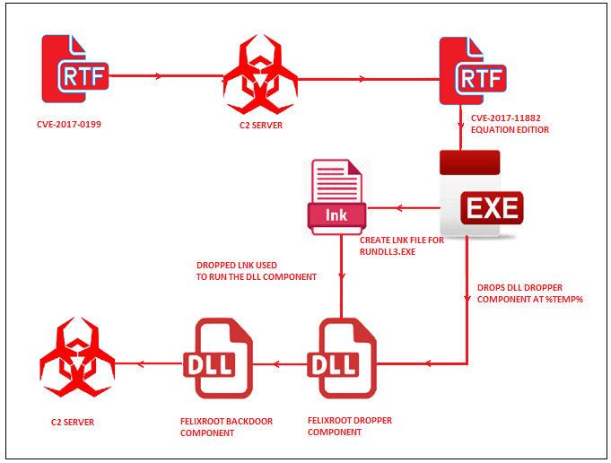 FELIXROOT Backdoor is back in a new fresh spam campaign